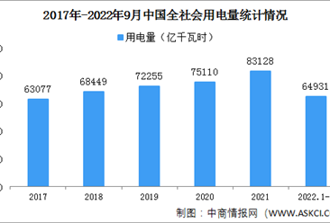 2022年1-9月中国全社会用电量64931亿千瓦时 同比增长4.0%（图）