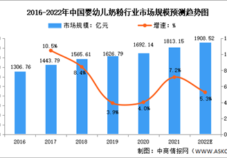2022年中国婴幼儿奶粉行业市场规模及行业集中度预测分析（图）