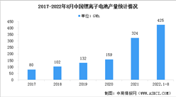 2022年7-8月中國鋰離子電池行業運行情況：鋰電總產量超過145GWh（圖）