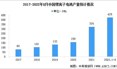 2022年7-8月中国锂离子电池行业运行情况：锂电总产量超过145GWh（图）