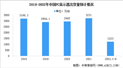 2022年第二季度中國PC顯示器市場出貨量同比下降22.2%（圖）