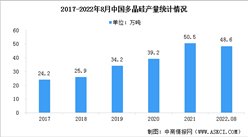 2022年7-8月全國光伏制造行業運行情況：晶硅電池產量達47.6GW（圖）