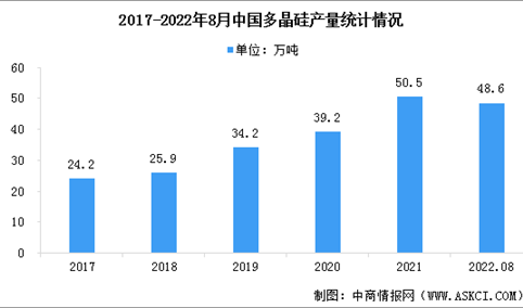 2022年7-8月全国光伏制造行业运行情况：晶硅电池产量达47.6GW（图）
