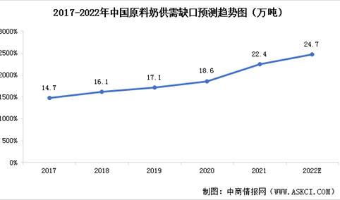2022年中国原料奶供应行业市场现状及发展趋势预测分析（图）