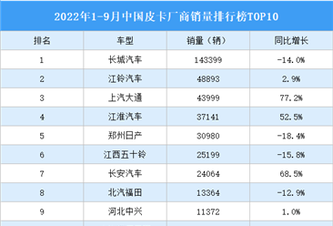 2022年1-9月中國皮卡廠商銷量排行榜TOP10（附榜單）