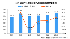 2022年全球工業激光器市場規模及下游應用預測分析（圖）