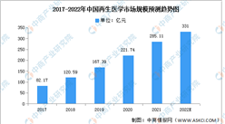 2022年中國再生醫學市場規模及投融資預測分析（圖）