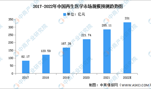 2022年中国再生医学市场规模及投融资预测分析（图）
