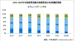 2022年中國嬰幼兒奶粉行業(yè)零售數(shù)據(jù)預測分析：線下購買仍為主要渠道（圖）