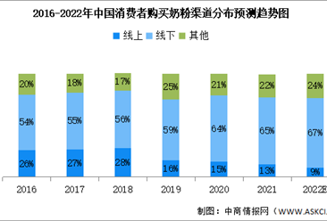 2022年中國嬰幼兒奶粉行業零售數據預測分析：線下購買仍為主要渠道（圖）