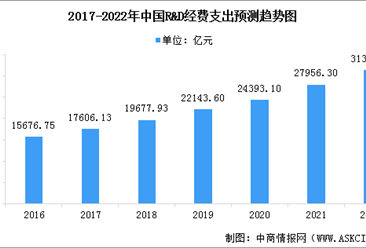 2022年中国科学服务行业市场现状预测分析：R&D支出经费持续增长（图）