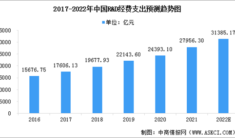 2022年中国科学服务行业市场现状预测分析：R&D支出经费持续增长（图）