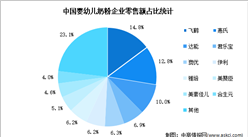 2022年中國嬰幼兒奶粉市場規(guī)模及競爭格局預測分析（圖）