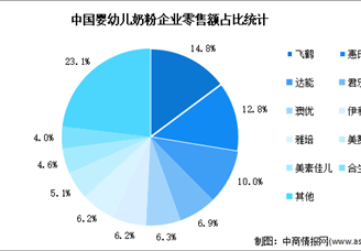 2022年中国婴幼儿奶粉市场规模及竞争格局预测分析（图）