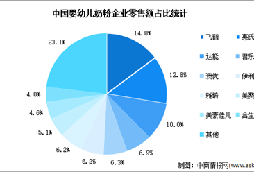2022年中國嬰幼兒奶粉市場規模及競爭格局預測分析（圖）
