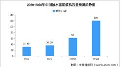 2022年中国抽水蓄能装机容量及分布情况预测分析（图）