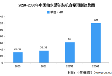 2022年中國抽水蓄能裝機容量及分布情況預測分析（圖）