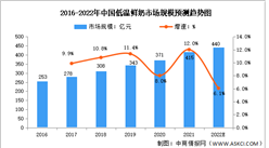 2022年中国低温鲜奶行业市场规模及零售渠道布局预测分析（图）