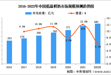 2022年中國低溫鮮奶行業市場規模及零售渠道布局預測分析（圖）