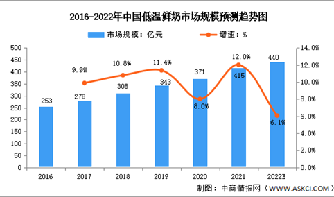 2022年中国低温鲜奶行业市场规模及零售渠道布局预测分析（图）