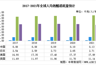 2022年全球奶酪消费量市场数据预测分析：中国人均消费量较低（图）