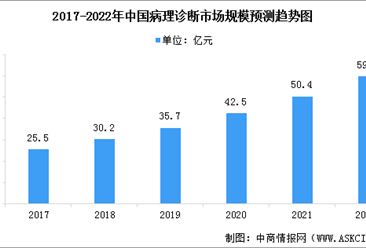2022年中国病理诊断行业市场现状预测分析：规模高速增长（图）