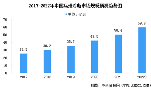 2022年中国病理诊断行业市场现状预测分析：规模高速增长（图）
