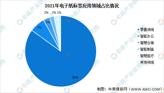 PG电子最新网站入口2022年全球电子纸标签出货量预测及下游应用分析（图）(图2)