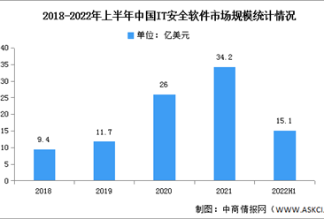 2022年上半年中国IT安全软件市场规模及细分市场竞争格局分析（图）