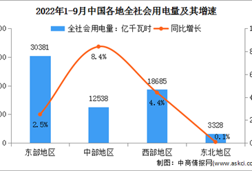 2022年1-9月中國電力消費情況：工業用電量同比增長1.7%（圖）