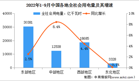 2022年1-9月中国电力消费情况：工业用电量同比增长1.7%（图）