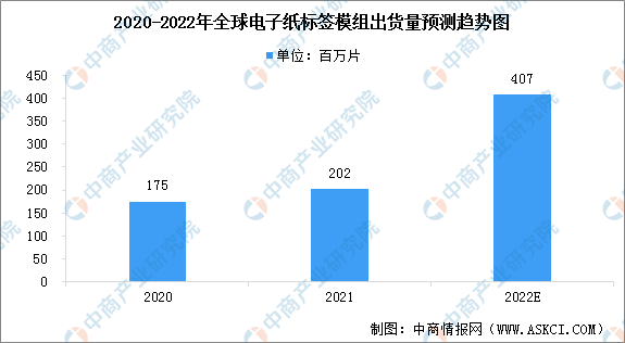 PG电子最新网站入口2022年全球电子纸标签出货量预测及下游应用分析（图）(图1)