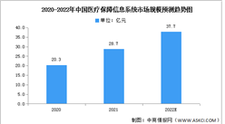 2022年中國醫療保障信息系統市場規模及競爭格局預測分析（圖）