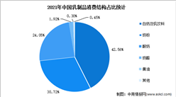 2022年中國乳制品行業產量及消費結構預測分析（圖）