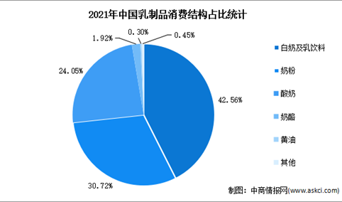 2022年中国乳制品行业产量及消费结构预测分析（图）