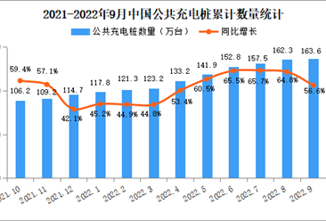 2022年9月中国电动汽车充电桩市场分析：特来电运营充电桩数量最多（图）