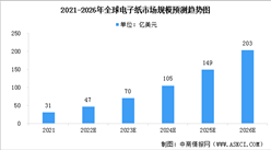 2022年全球電子紙產業市場規模及行業發展前景預測分析（圖）