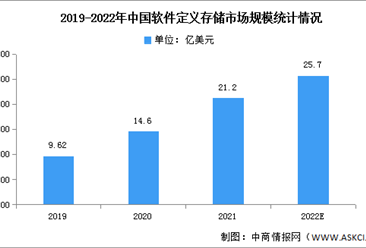 2022年上半年中国软件定义存储系统市场规模及竞争格局分析（图）