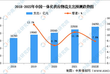 2022年中國供應鏈物流支出及發展前景預測分析（圖）