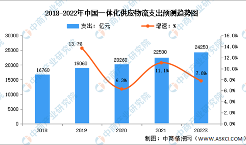 2022年中国供应链物流支出及发展前景预测分析（图）