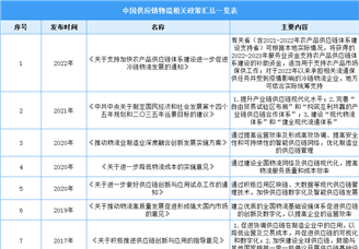 2022年中国供应链物流行业最新政策汇总一览（表）