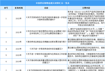 2022年中国供应链物流行业最新政策汇总一览（表）