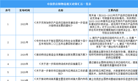 2022年中国供应链物流行业最新政策汇总一览（表）