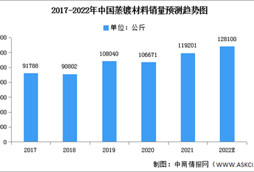 2022年中國蒸鍍材料銷量及銷售額預測分析（圖）