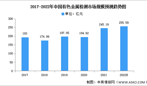 2022年中国有色金属检测市场规模及价格预测分析（图）