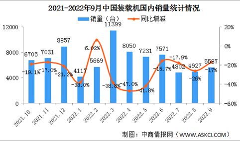 2022年9月工程机械行业主要产品销售情况：挖掘机国内市场销量同比下降24.5%（图）