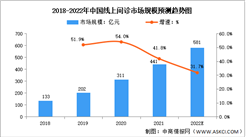 2022年中國互聯網醫療行業市場數據預測分析：行業集中度高（圖）