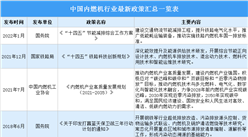 2022年中國內燃機行業最新政策匯總一覽（表）
