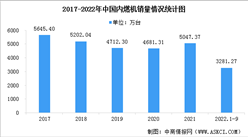 2022年中国内燃机销量及市场竞争格局预测分析（图）