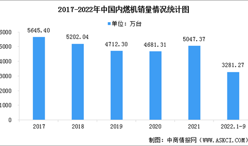 2022年中国内燃机市场现状及行业发展前景预测分析（图）